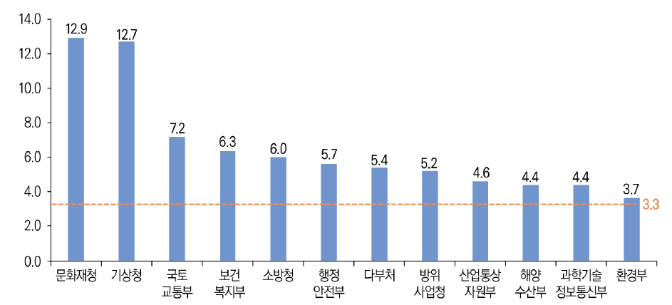 주요 부처별 SMART 우수특허비율(’17년~’21년)