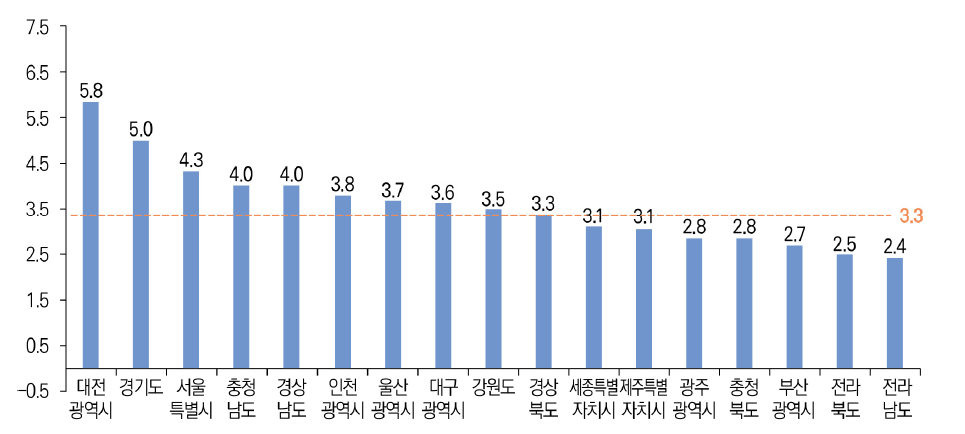 17개 광역자치단체별 SMART 우수특허비율(’17년~’21년)