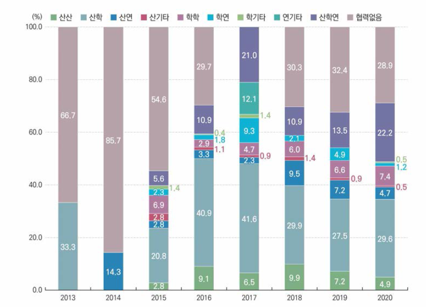 공동연구협력유형별 소프트웨어(기술상세정보) 연구성과물 분포 현황(’11~’20)