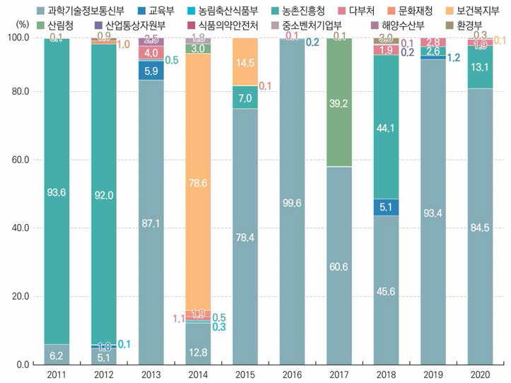 부처별 생물자원 연구성과물 분포 현황(’11~’20)