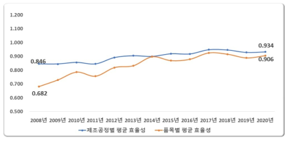 철강 분야 정부R&D 투자의 효율성 변동 추이(2008년-2020년)