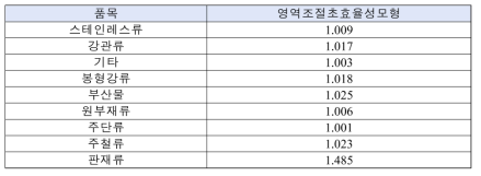 품목별 철강 분야 정부R&D 투자의 효율성 총괄현황(2008년-2020년)