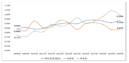 제조공정별 철강 분야 정부R&D 투자의 효율성 변동 추이(2008년-2020년)