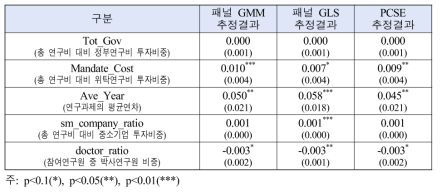 철강 분야 정부R&D 투자의 효율성 결정요인 분석결과