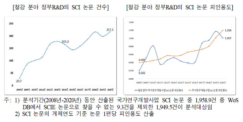 철강 분야 정부R&D SCI 논문의 피인용도 추이(2008년-2020년)