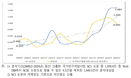 제조공정별 철강 분야 정부R&D SCI 논문의 피인용도 추이(2008년-2020년)