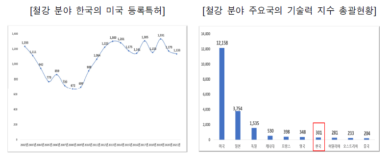 철강 분야 한국의 미국 등록특허와 주요국 기술력 지수 총괄현황