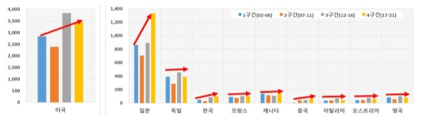 철강 분야 주요국 기술력지수 5년 단위 역동성 변동 흐름(2002년-2021년)