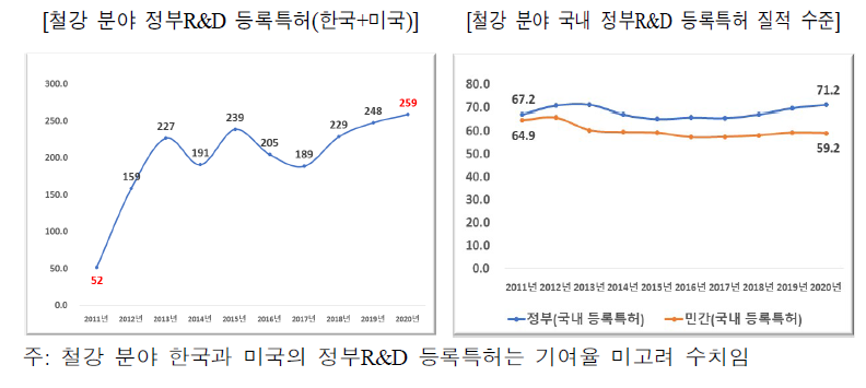 철강 분야 정부R&D 등록특허와 질적 수준(2011년-2020년