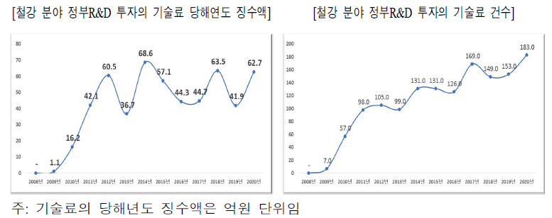 철강 분야 정부R&D 투자의 기술료 당해년도 징수액과 건수(2008년-2020년)