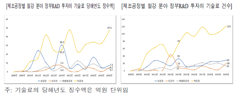 제조공정별 철강 분야 정부R&D 투자의 기술료 당해년도 징수액과 건수(2008년-2020년)