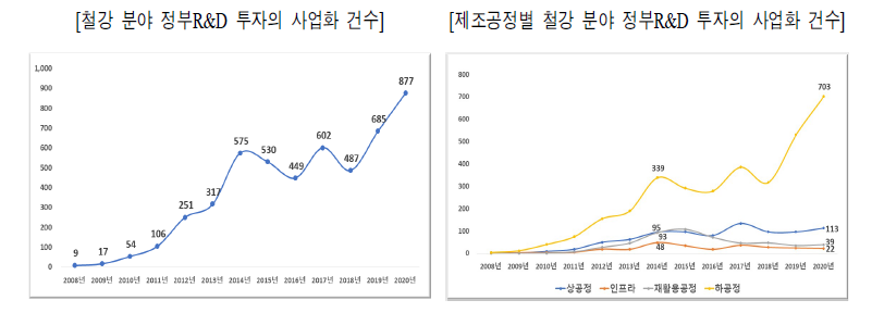 철강 분야 정부R&D 투자의 사업화 현황(2008년-2020년)