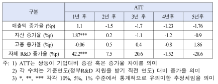 철강 분야 정부R&D 지원의 중소기업 지원 효과성