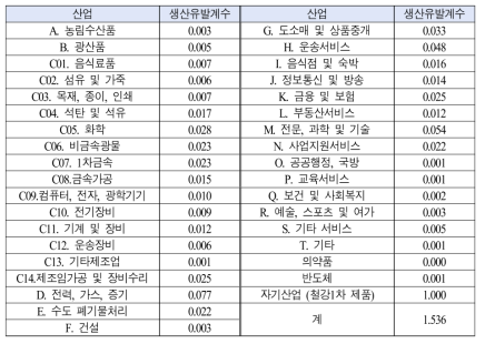 철강산업에 대한 생산유발계수: 2019년 IO 기준