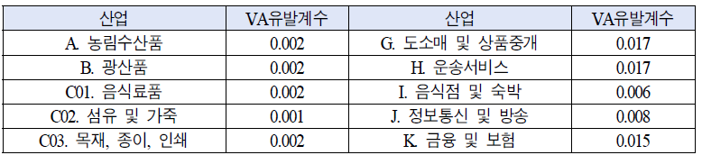 철강산업에 대한 부가가치유발계수: 2019년 IO 기준