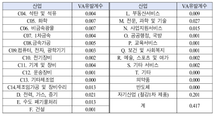 철강산업에 대한 부가가치유발계수: 2019년 IO 기준