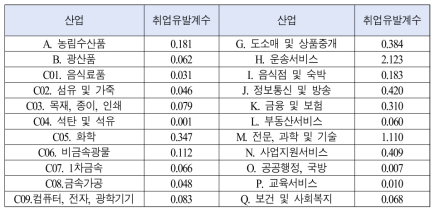 철강산업에 대한 취업유발계수: 2019년 IO 기준