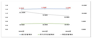 철강산업의 주요 유발계수 변화흐름(2010년-2019년)