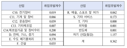 철강산업에 대한 취업유발계수: 2019년 IO 기준