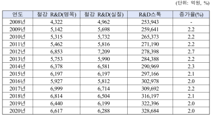 철강산업의 R&D 투자액과 R&D스톡(2008년-2020년)