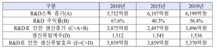 철강산업의 R&D 투자로 인한 생산유발효과 변화흐름