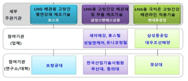 LNG 배관용 고망간강개발 산·학·연 협력 참여기관