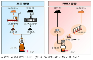 고로(용광로) 공정과 파이넥스(FINEX) 공정 비교