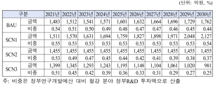 시나리오별 철강 분야 정부R&D 투자액과 투자비중