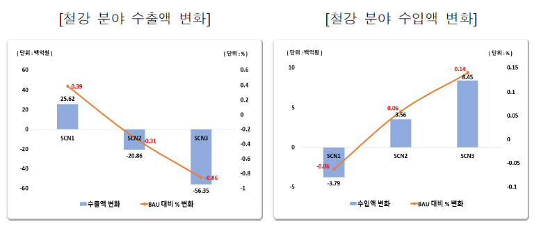 각 시나리오별 철강 분야의 수‧출입액 변화