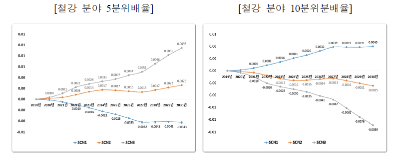 각 시나리오별 철강 분야의 소득분배 변화