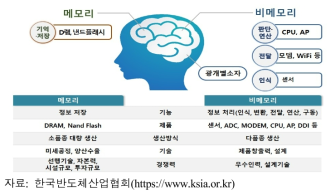 반도체의 종류: 메모리와 시스템반도체