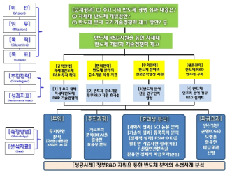 반도체 분야의 R&D 종합분석 분석모형(안)