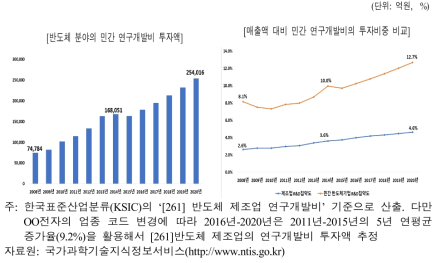 반도체 분야의 민간 연구개발비 투자현황과 투자비중 비교