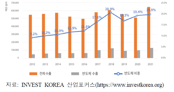 한국 수출에서의 반도체 비중