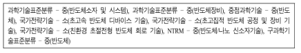 반도체 분야 정부 연구과제 산출 주요 조사분석 항목