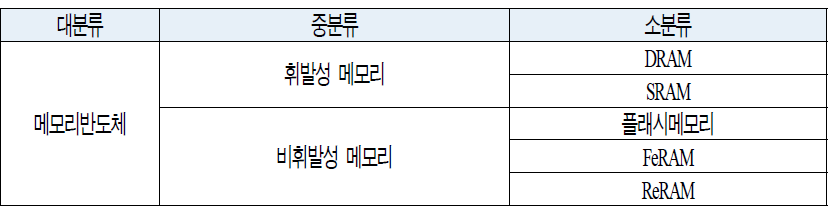 반도체 분야 정부 연구개발과제의 요소기술별 분류