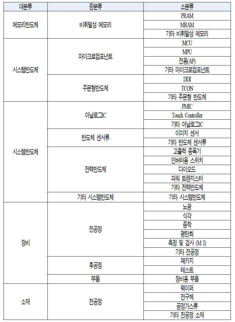 반도체 분야 정부 연구개발과제의 요소기술별 분류