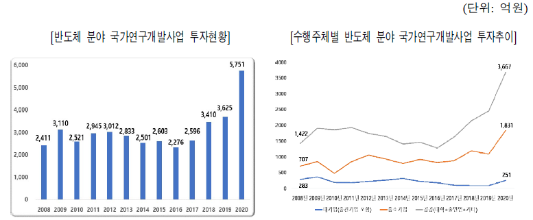 반도체 분야의 정부R&D 투자현황(2008년-2020년)