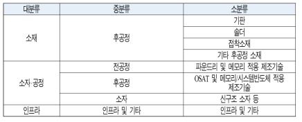 반도체 분야 정부 연구개발과제의 요소기술별 분류