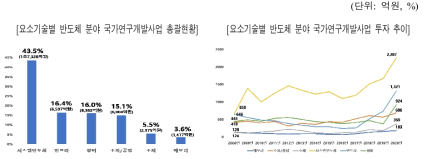 반도체 분야의 요소기술별 정부R&D 투자현황(2008년-2020년)