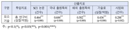 반도체 분야 정부R&D 투자의 투입·산출지표 간 스피어만 서열상관분석 결과