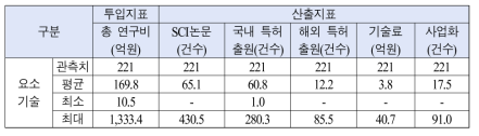 반도체 분야 정부R&D 투자의 투입‧산출지표 빈도분석 결과