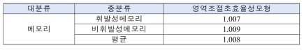 요소기술별 반도체 분야 정부R&D 투자의 효율성 총괄현황(2008년-2020년)