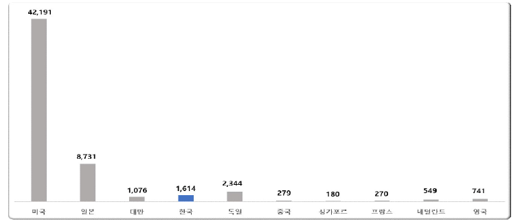 차세대반도체 분야 주요국 기술력 지수 총괄현황