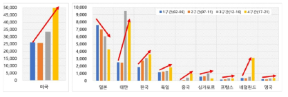 반도체 분야 주요국 기술력지수 5년 단위 역동성 변동 흐름(2002년-2021년)