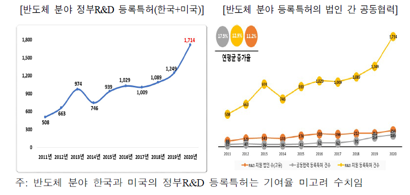 반도체 분야 정부R&D 등록특허와 법인 간 공동협력(2001년-2020년)