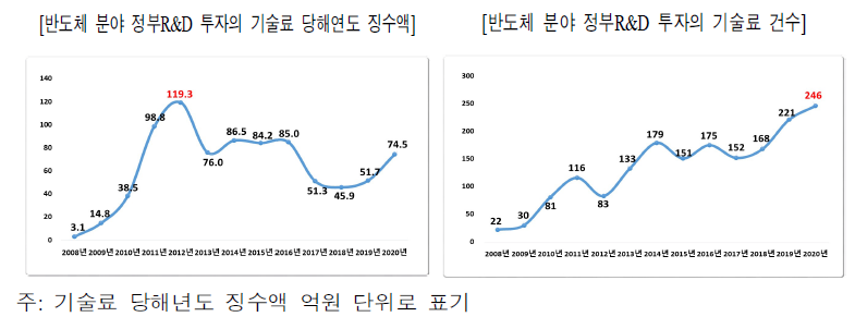 반도체 분야 기술료 당해년도 징수액과 기술료 건수(2008년-2020년)