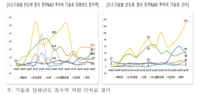 요소기술별 반도체 분야 정부R&D 투자의 기술료 당해연도 징수액과 건수(2008년-2020년)