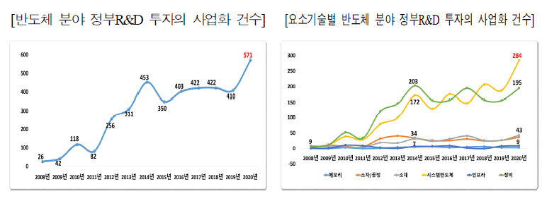 반도체 분야 정부R&D 투자의 사업화 현황(2008년-2020년)