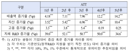 반도체 분야 정부R&D 지원의 중소기업 지원 효과성